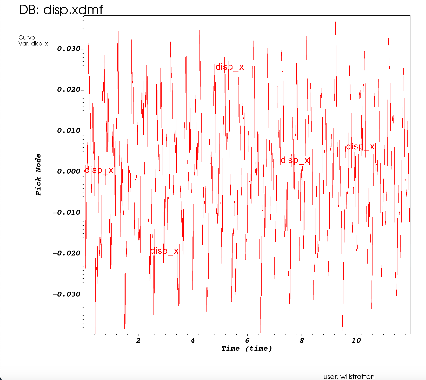 Structural Dynamic Analysis of a Rocket